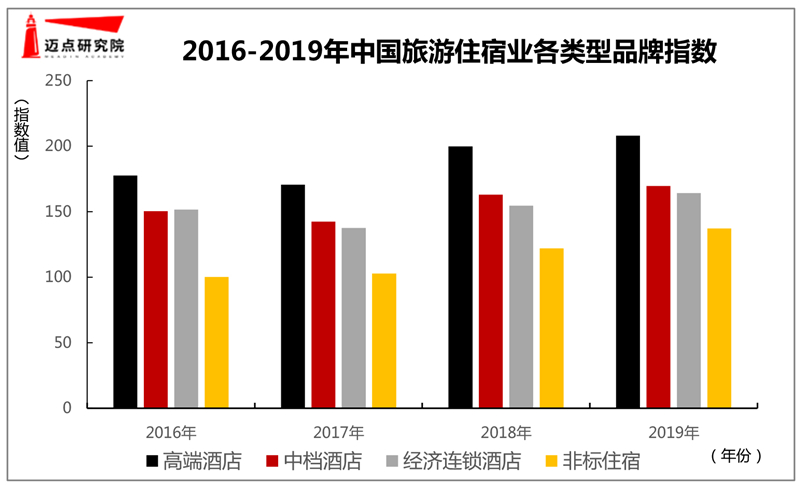 洞见丨现金流吃紧，酒店品牌化进程受阻？